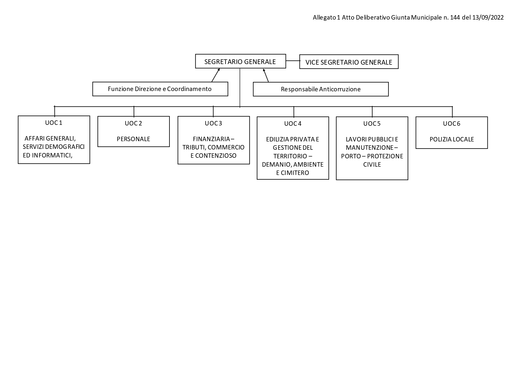ALLEGATO 1 organigramma delibera 144 page 0001